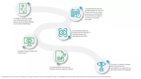Schéma cas d'usage dépistage de la rétinopathie diabétique