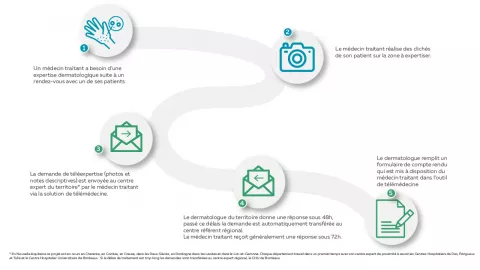 Schéma cas d'usage SmartDerm