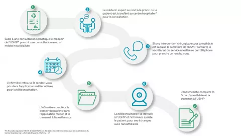 Schéma cas d'usage anesthésie