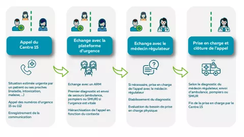Schéma Régulation médicale