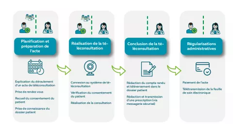 Schéma Téléconsultation