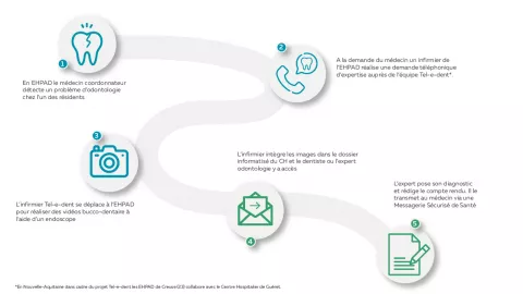 Schéma cas d'usage Tel-e-dent