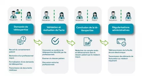 Schéma Téléexpertise