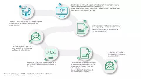 Schéma cas d'usage téléexpertise cardiologie en EHPAD