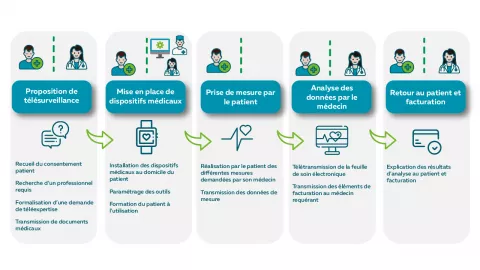 Schéma Télésurveillance